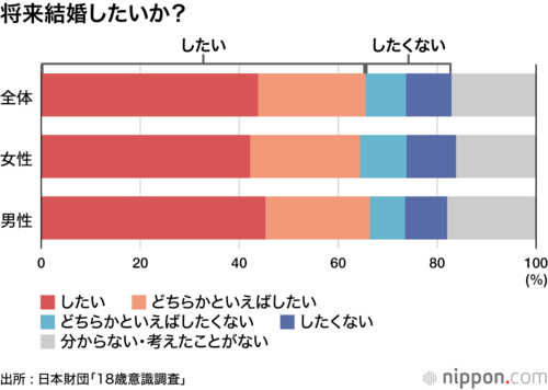将来結婚したいか？
