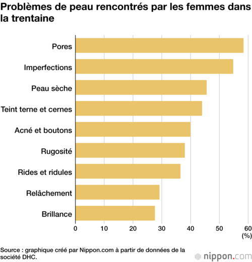 Problèmes de peau rencontrés par les femmes dans la trentaine