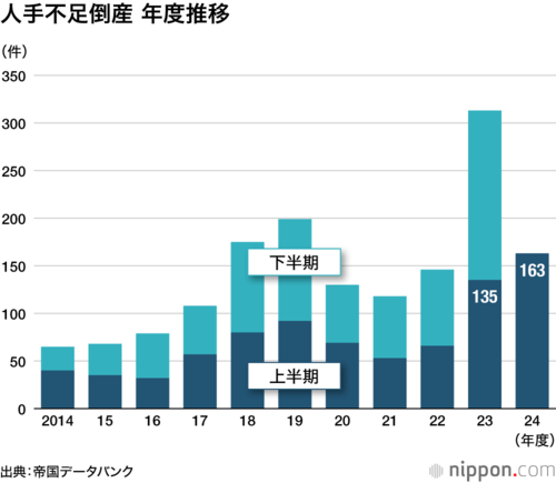 人手不足倒産 年度推移