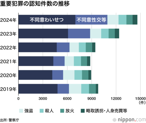 重要犯罪の認知件数の推移