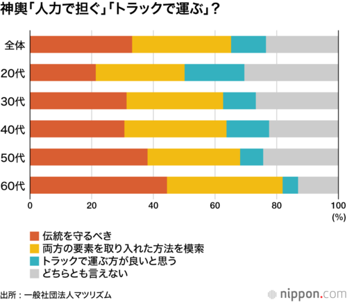 神輿「人力で担ぐ」「トラックで運ぶ」?