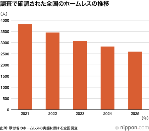 調査で確認された全国のホームレスの推移