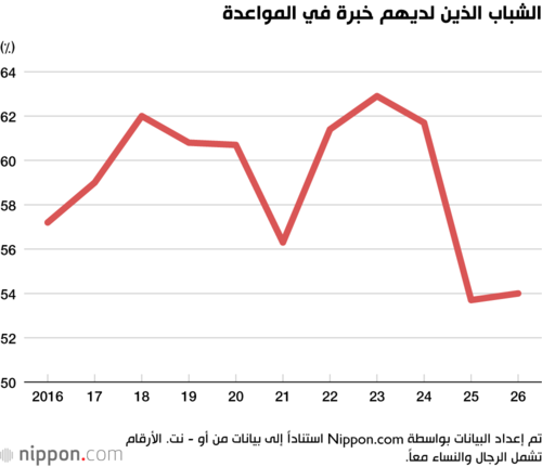 الشباب الذين لديهم خبرة في المواعدة