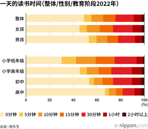 一天的读书时间（整体/性别/教育阶段2022年）