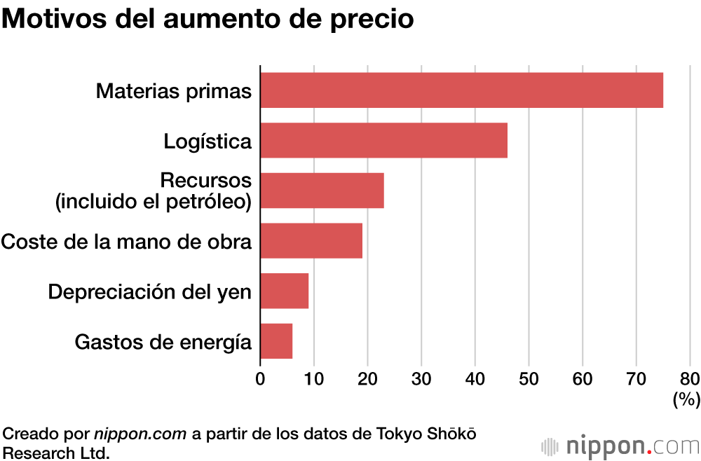Adiós al ‘kaiten-zushi’ de 100 yenes por plato: el 60 % de principales restaurantes suben los precios