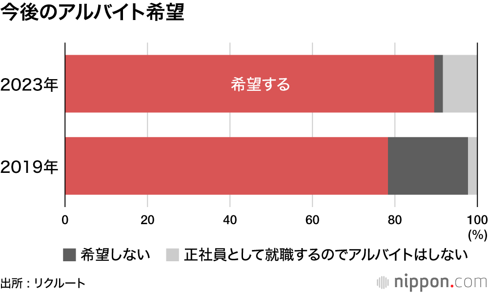 今後のアルバイト希望