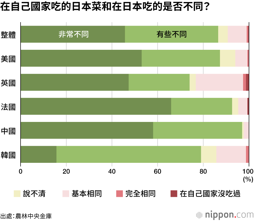 在自己國家吃的日本菜和在日本吃的是否不同？