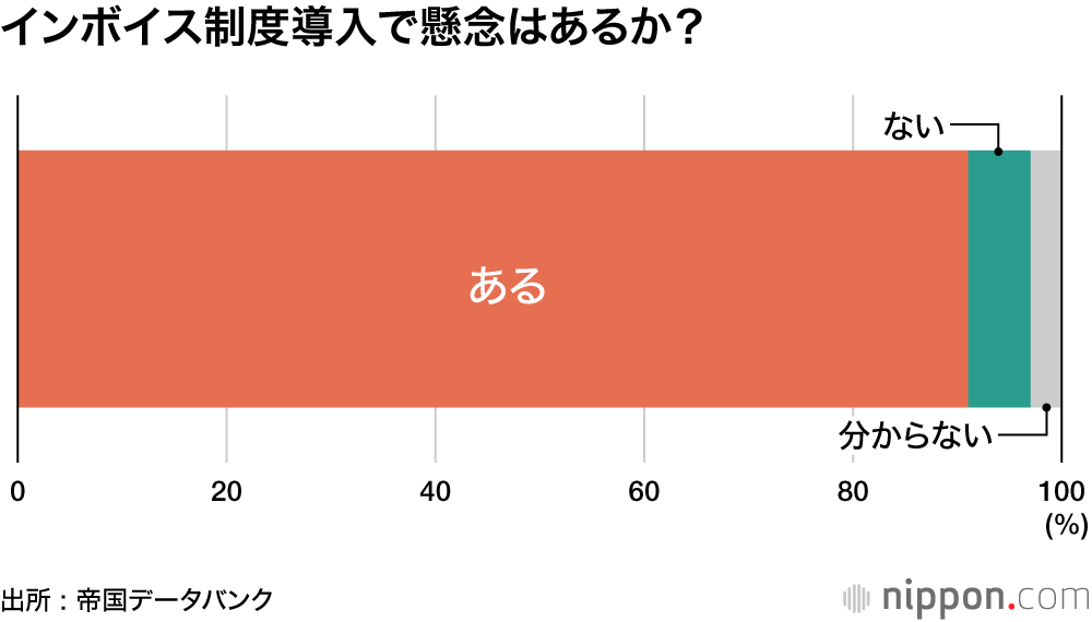 インボイス制度導入で懸念はあるか？