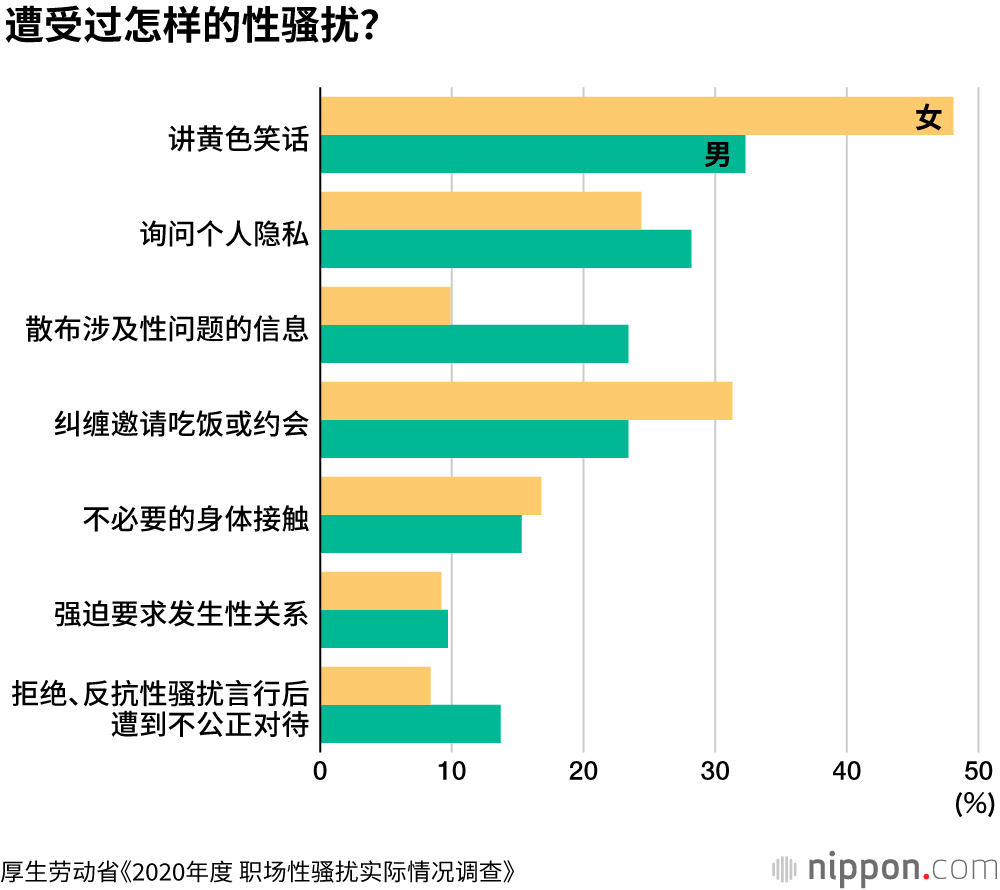 日本每四个人中一人在求职中遭到性骚扰