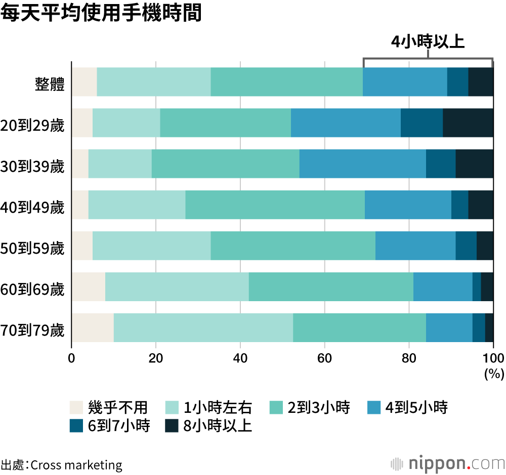 每天平均使用手機時間