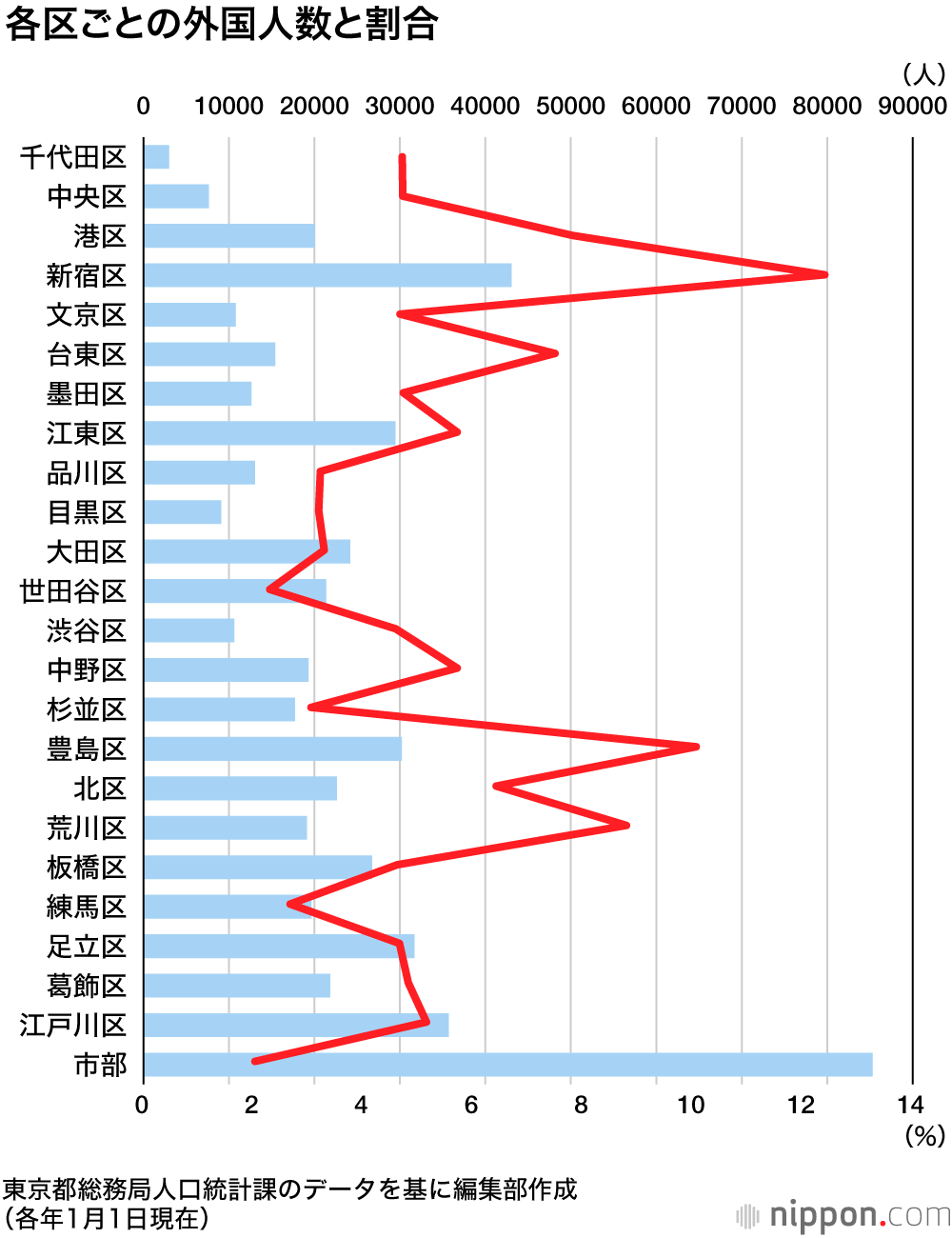 東京で暮らす外国人、過去最多の55万人 : 新宿区は全人口の12.4%に