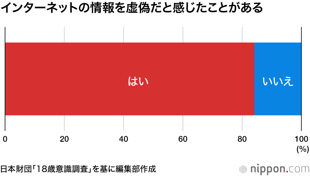 新聞読まないけど、情報として信頼できるのは新聞！？ : 日本財団の「18歳意識調査」