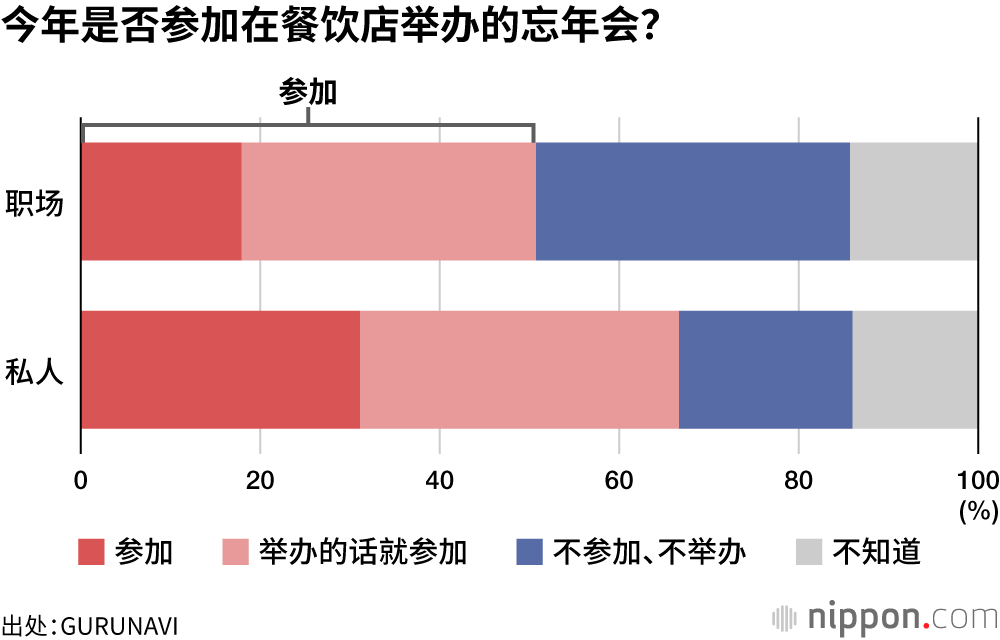 今年是否参加在餐饮店举办的忘年会？