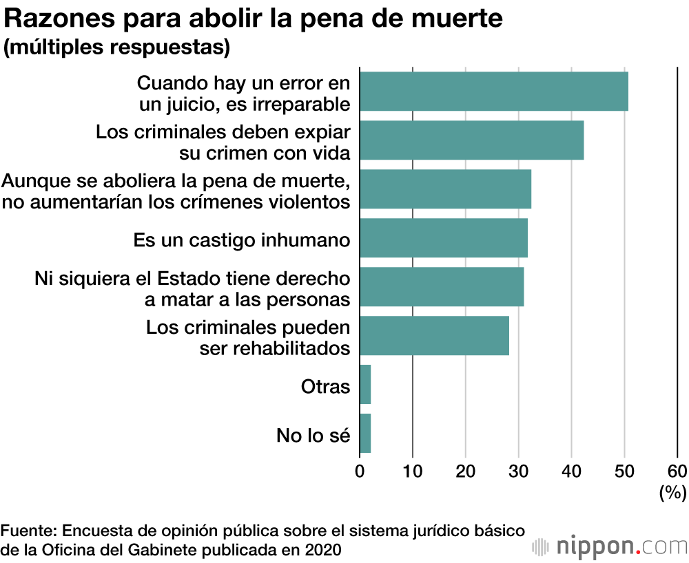 Japón y EE. UU. son los únicos países del G7 que aplican la pena de muerte