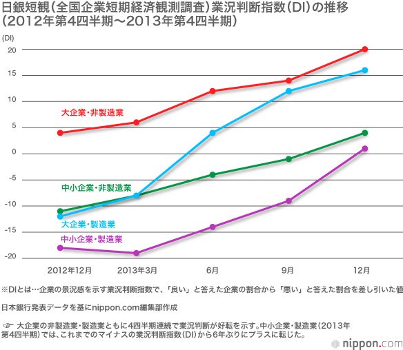 アベノミクス1年―2013年の経済指標、軒並み好転