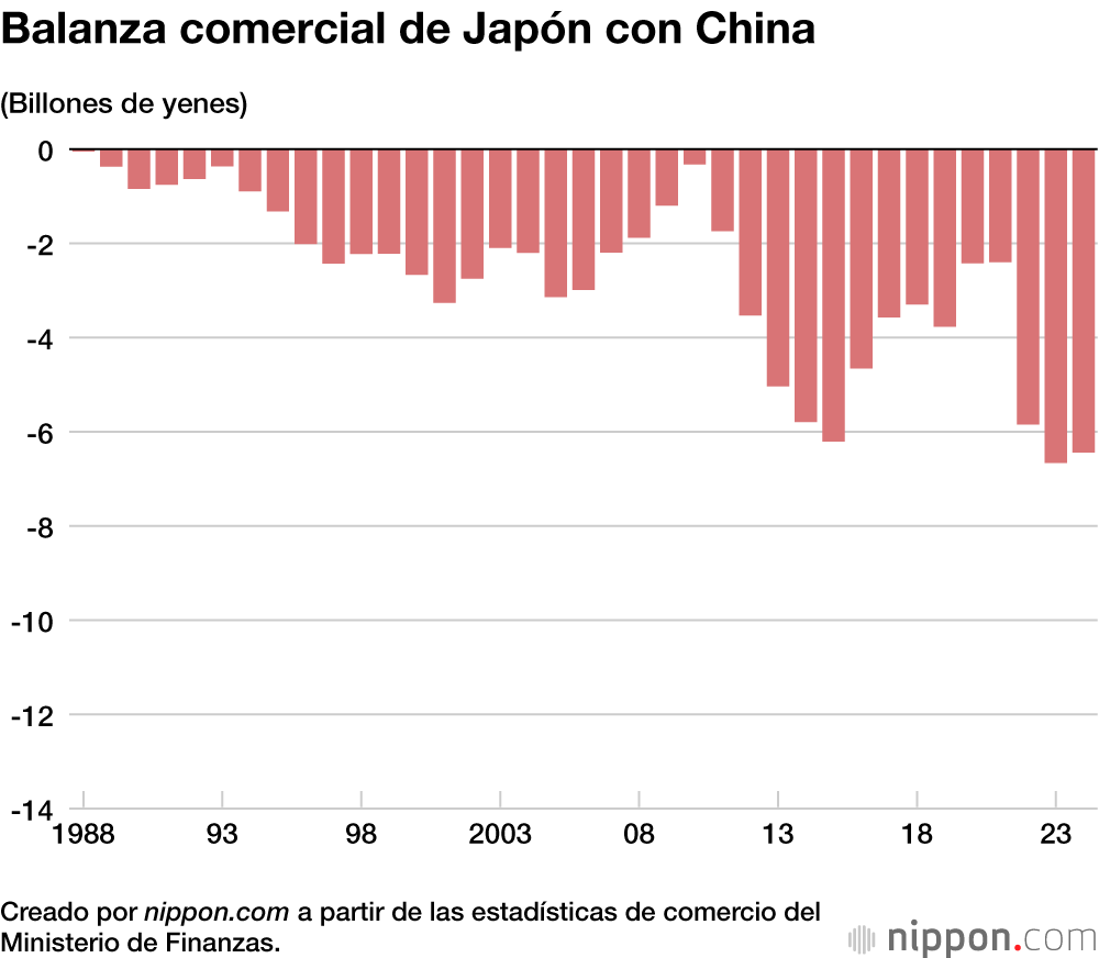 Balanza comercial de Japón con China
