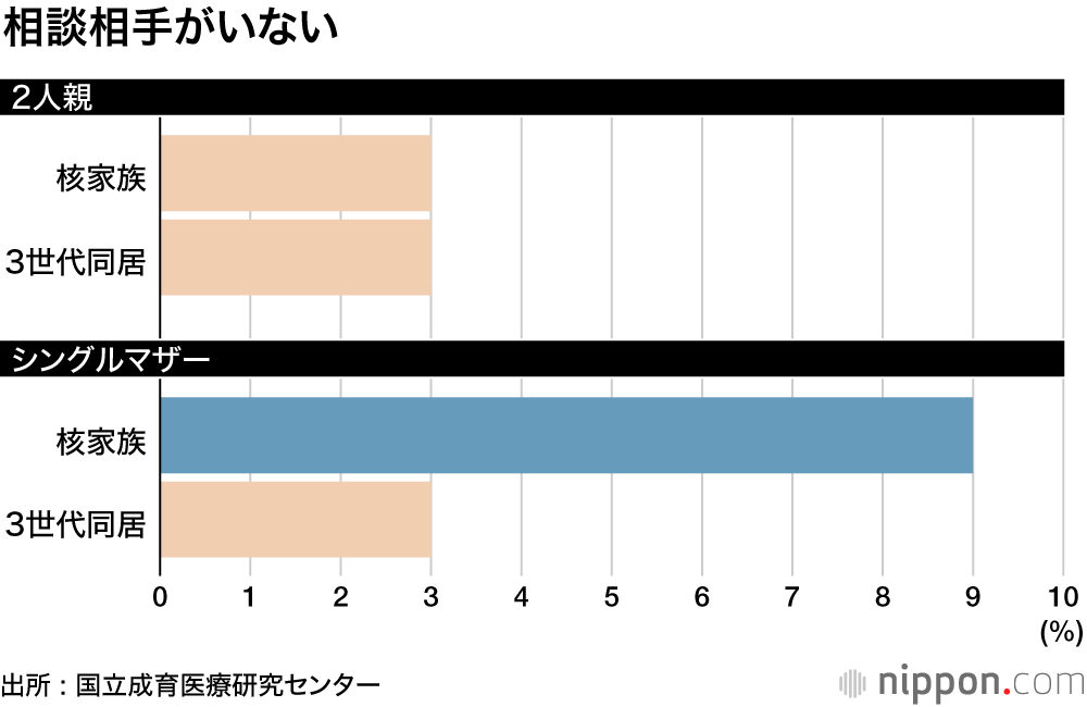 シングルマザーに積極的な支援を : こころの不調抱え、相談できる相手もない―成育医療研究センター調査