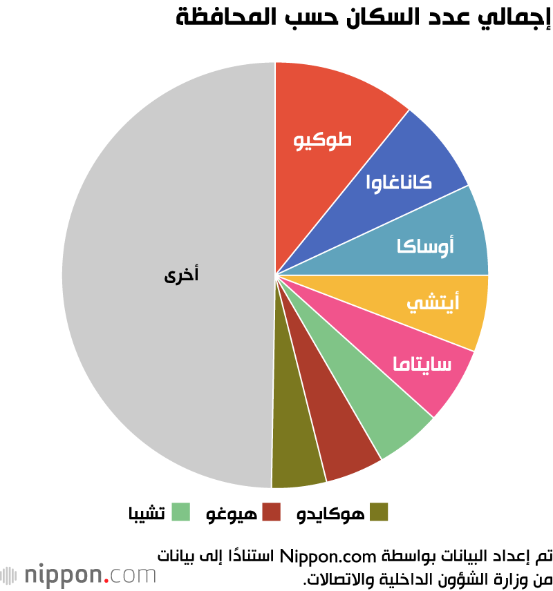 ارتفاع عدد السكان الأجانب في اليابان 