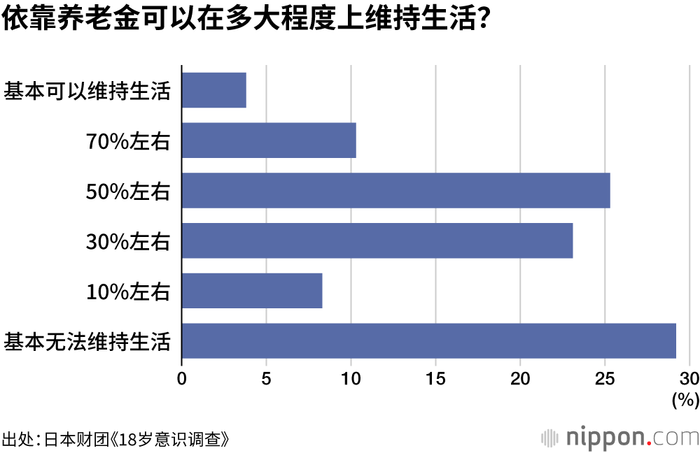 依靠养老金可以在多大程度上维持生活？