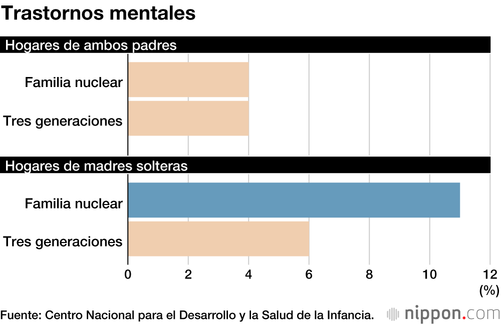 Estudio revela que las madres solteras de Japón carecen de apoyos suficientes para la crianza