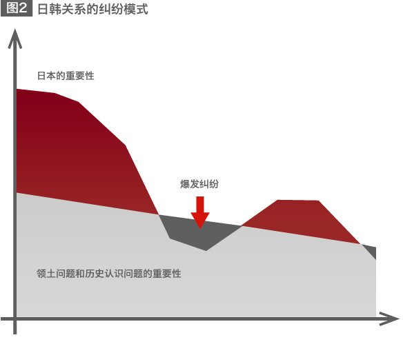 注：纵轴代表各方的“重要性”，横轴代表“时间的流逝”。当日本的重要性低于领土问题和历史问题的重要性时，就容易发生纠纷（笔者制作）