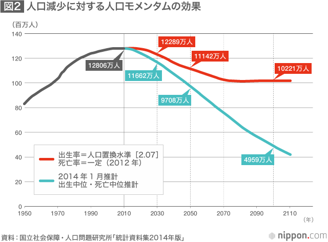 縮む・老いる日本：人口減少社会をどう生きるか