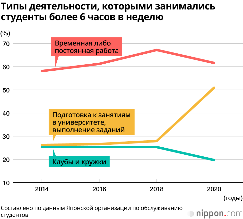 Годовой доход университетских студентов в 2020 году снизился на 74 000 йен, расходы тоже уменьшились  