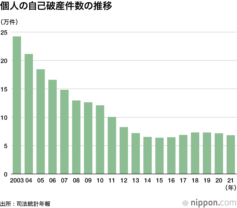 個人の自己破産6万8240件―2021年 : 全人口の0.0541%