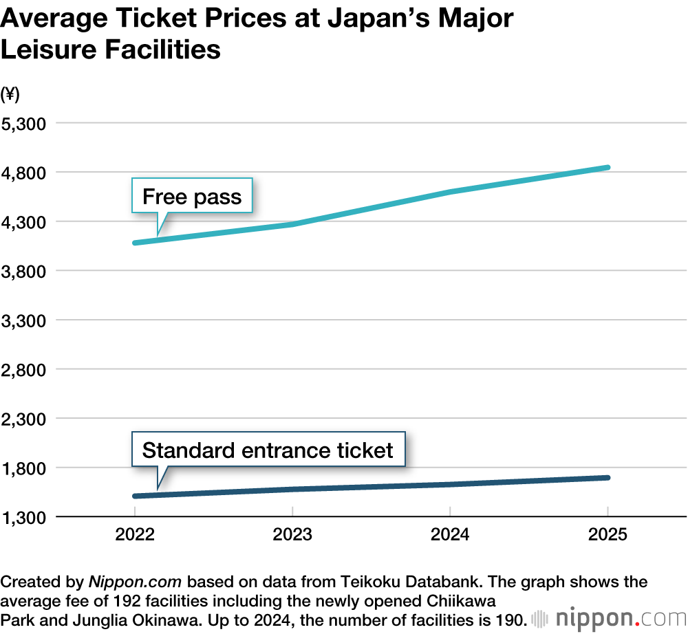Average Ticket Prices at Japan’s Major Leisure Facilities