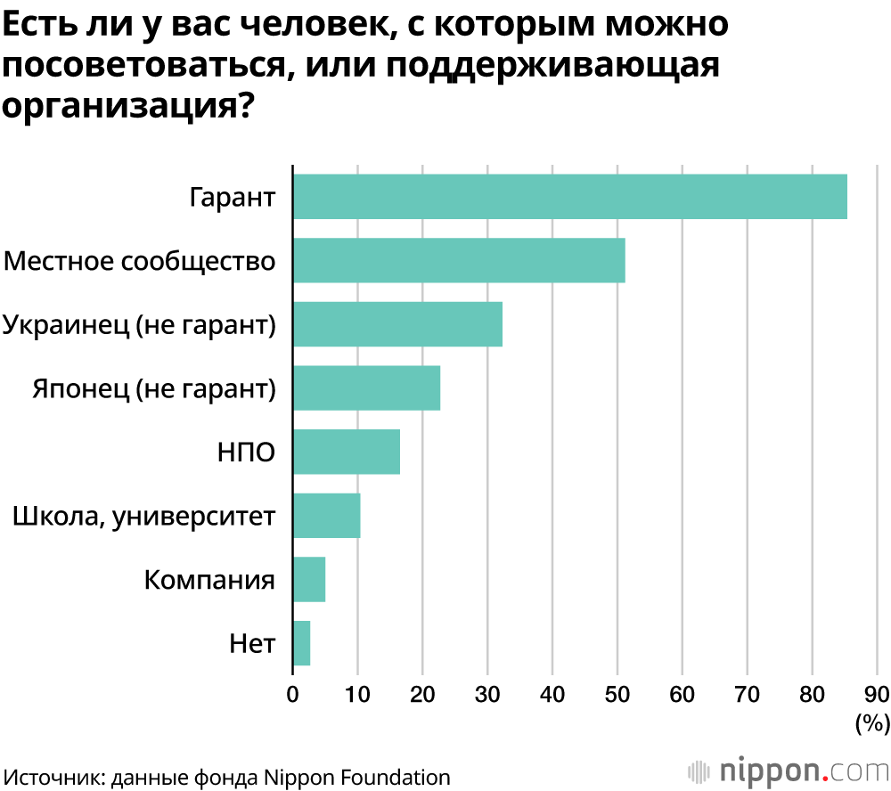 65% украинских беженцев хотят остаться в Японии до стабилизации ситуации: фонд Nippon Foundation расширяет поддержку расходов на проживание до 2000 человек