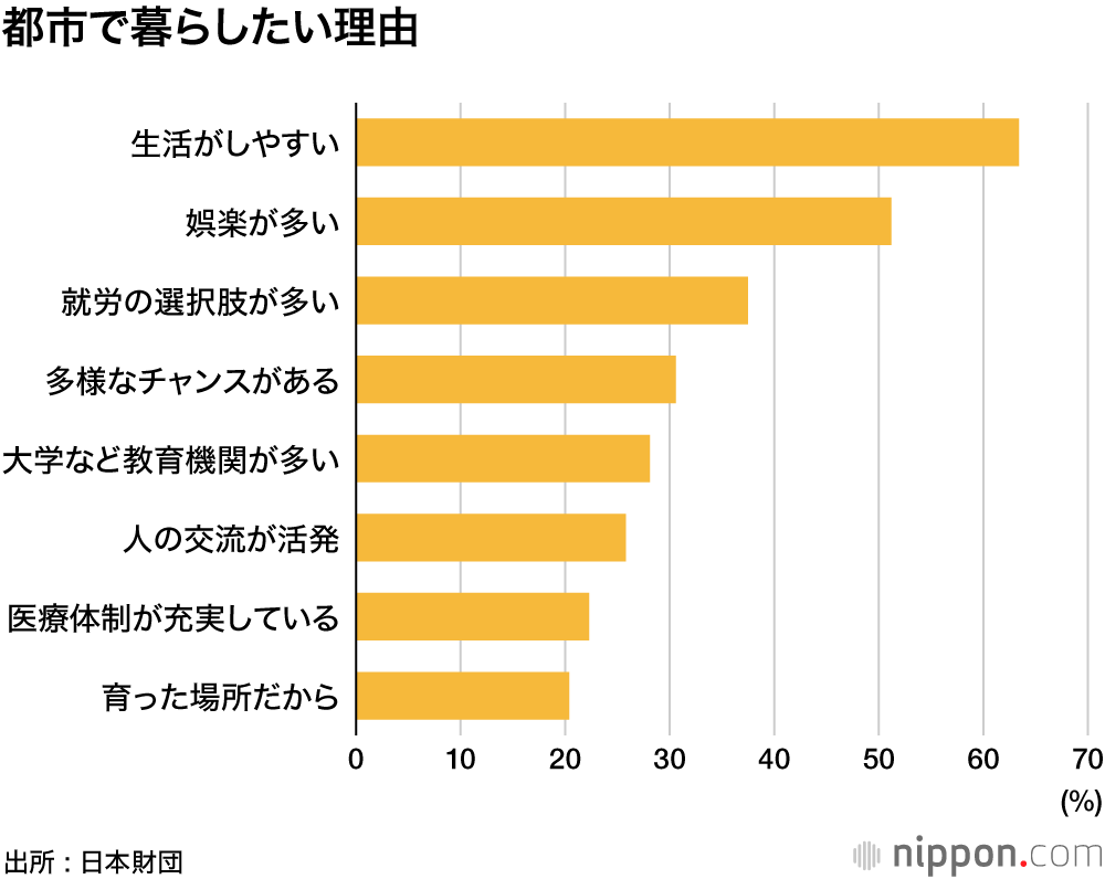 やっぱり都会で暮らしたい―18歳意識調査 : 人口集中是正に必要なのは仕事の確保