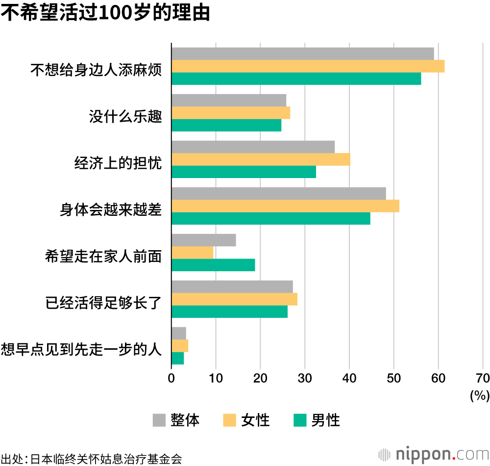 不希望活过100岁的理由