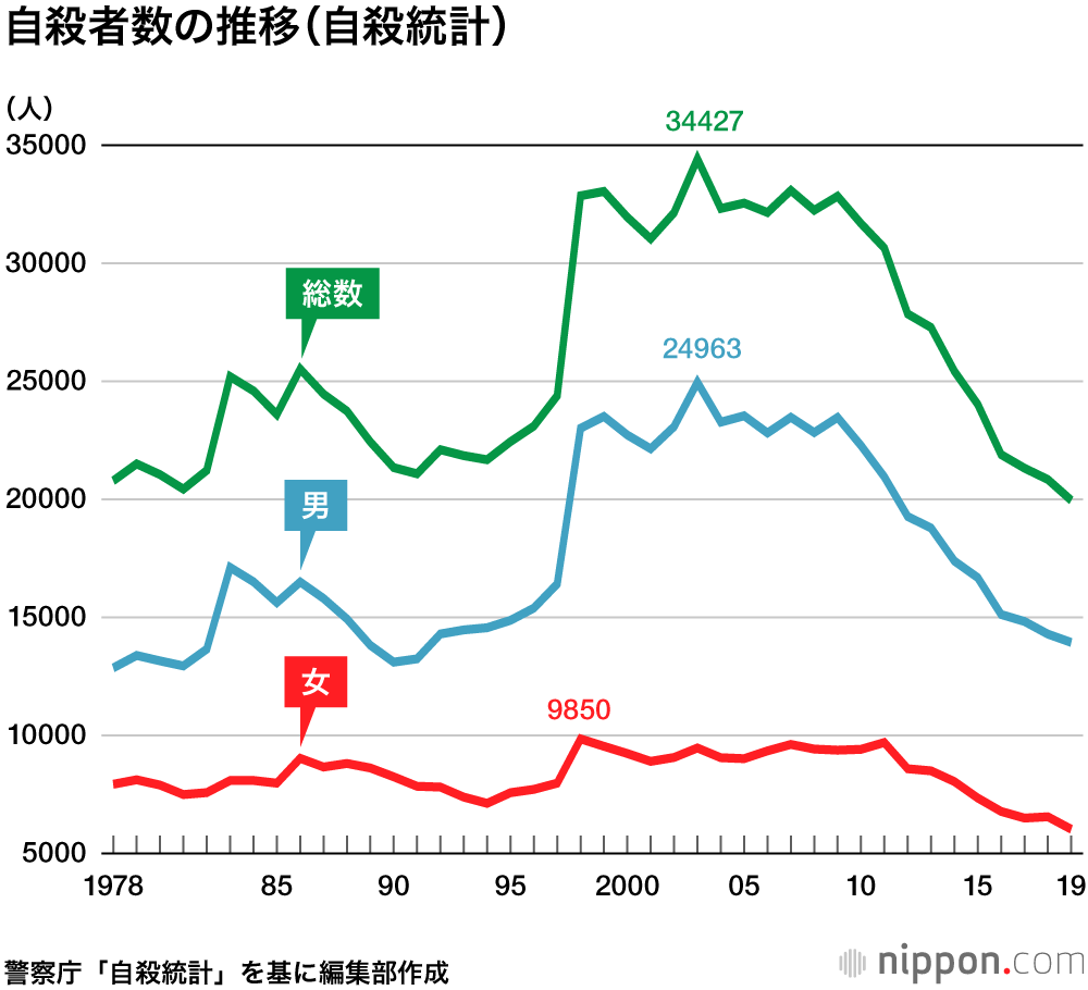 自殺者数2万人を下回る: 自殺率はG7で最悪