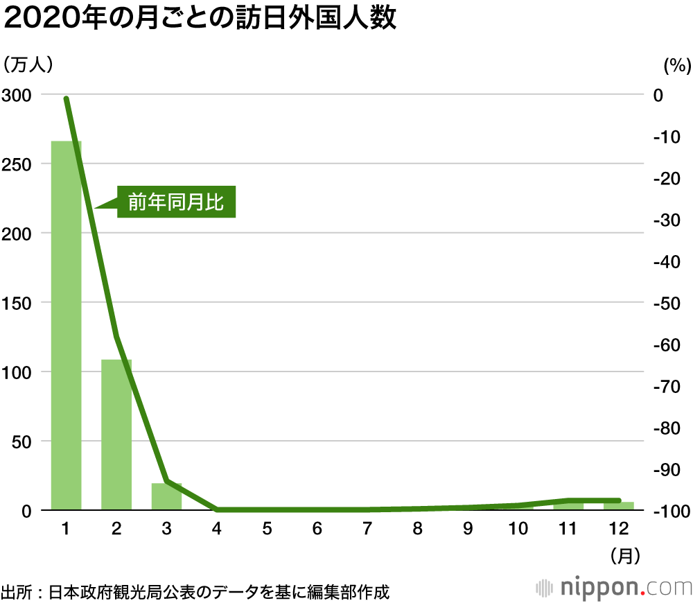 2020年の訪日外国人、前年比87％減 : 22年ぶりの低水準 