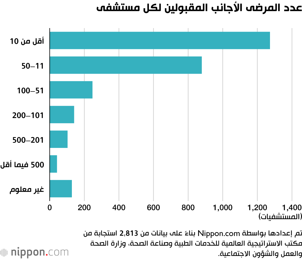 عدد المرضى الأجانب المقبولين لكل مستشفى