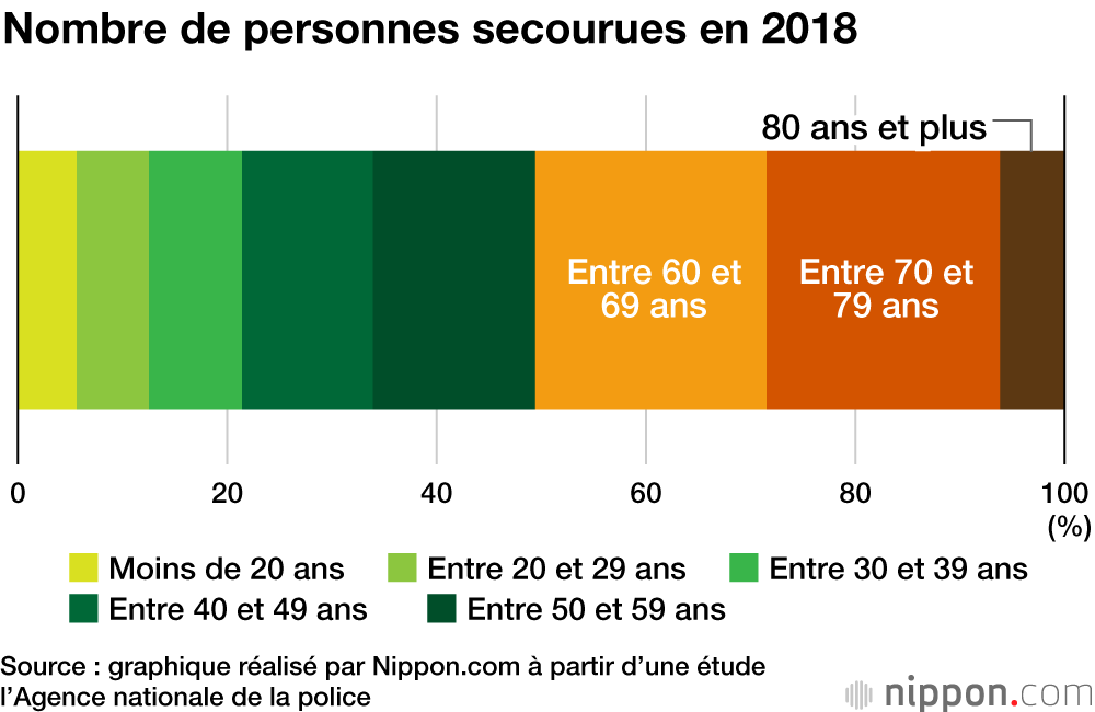 Hausse des accidents d’escalade et de randonnée en 2018 au Japon
