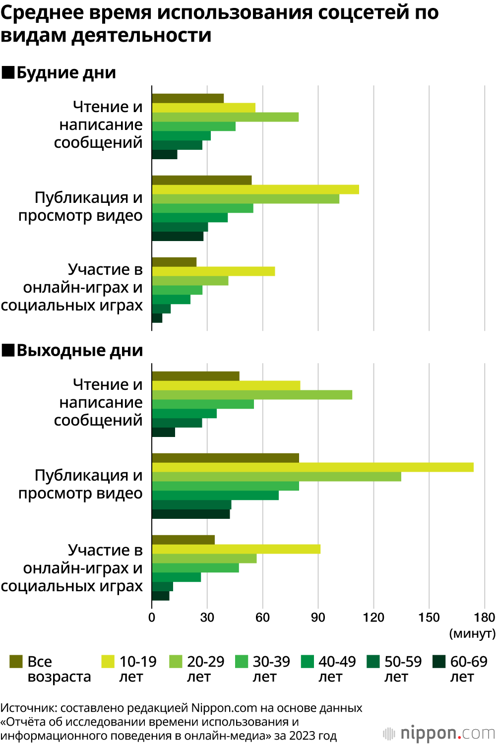 Среднее время использования соцсетей по видам деятельности