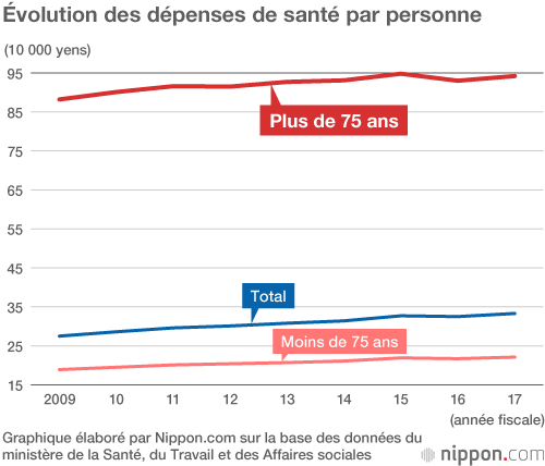 Montant record des dépenses de santé : 940 000 yens par personne pour les plus de 75 ans