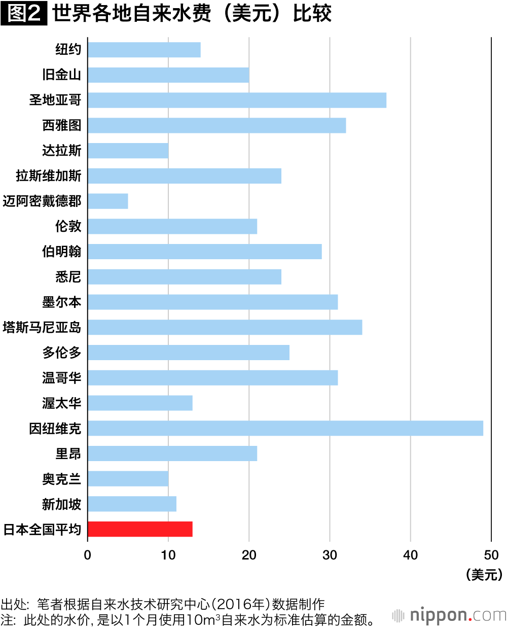 日本社会人口减少，自来水事业面临危机