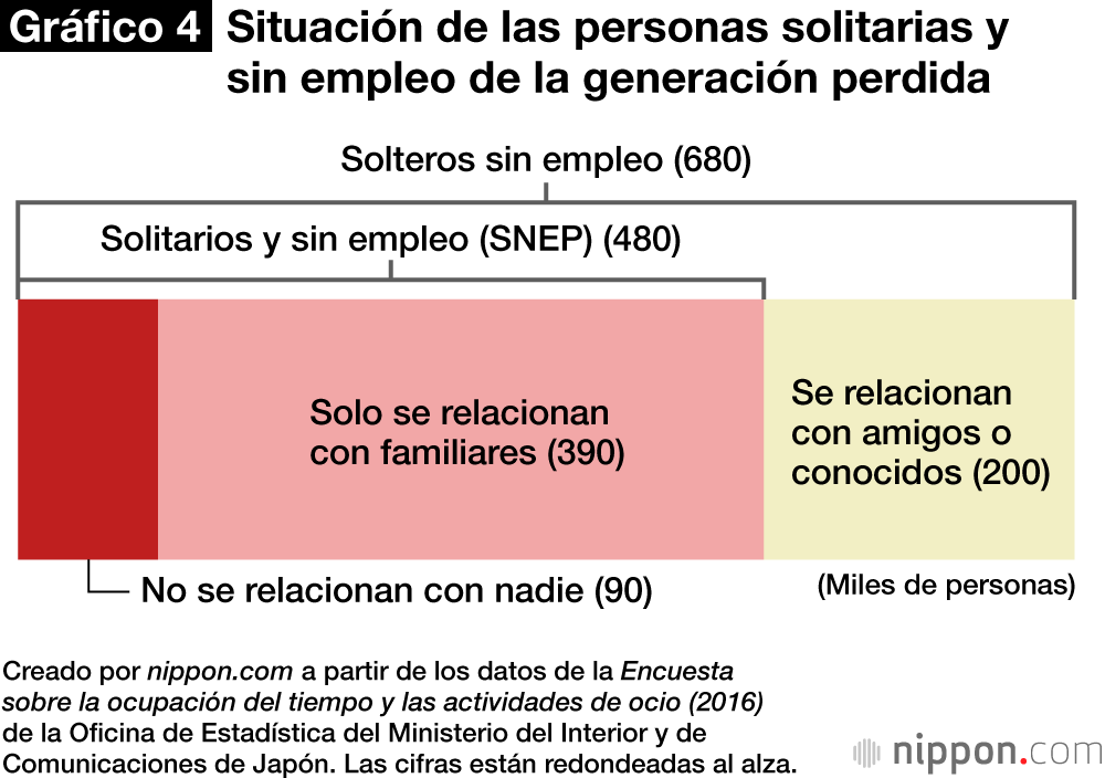 Gráfico 4. Situación de las personas solitarias y sin empleo de la generación perdida