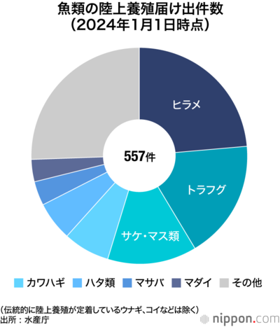 魚類の陸上養殖届け出件数