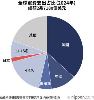 全球軍費支出占比(2024年)