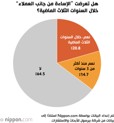 هل تعرضت ”الإساءة من جانب العملاء“ خلال السنوات الثلاث الماضية؟