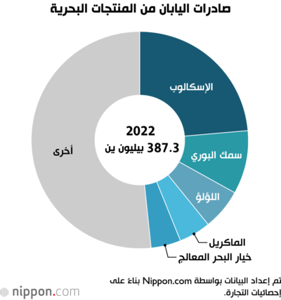 صادرات اليابان من المنتجات البحرية