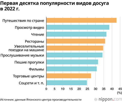 Первая десятка популярности видов досуга в 2022 г.