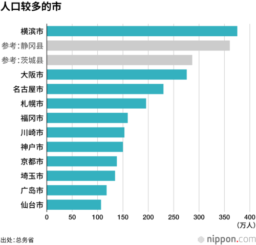 人口较多的市