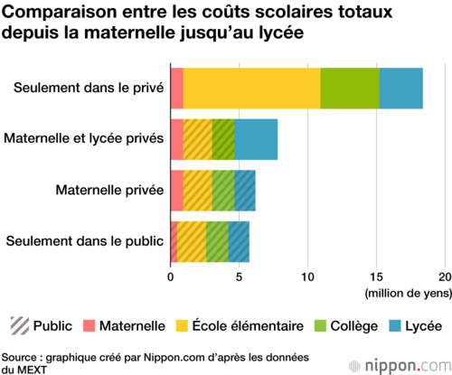 Comparaison entre les coûts scolaires totaux depuis la maternelle jusqu’au lycée