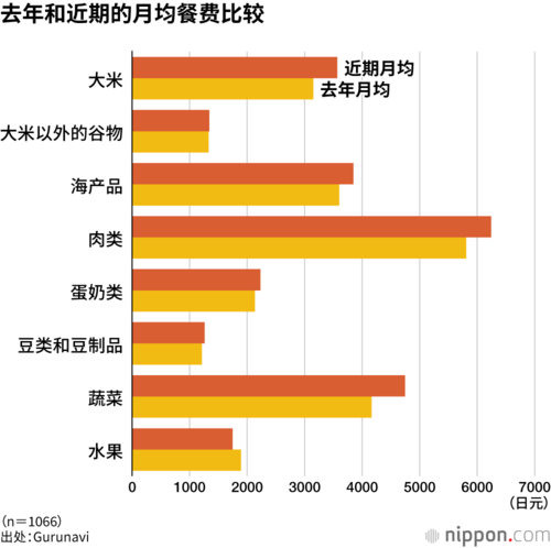 去年和近期的月均餐费比较