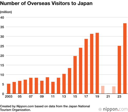 Number of Overseas Visitors to Japan