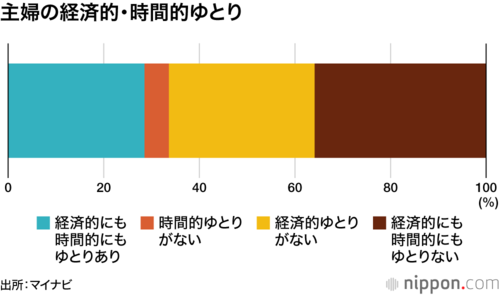 主婦の経済的・時間的ゆとり